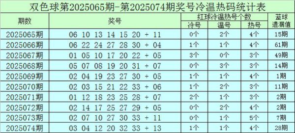 075期赵沉双色球酌量奖号：蓝球杀6码