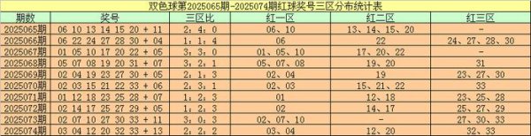075期周横双色球量度奖号：单注保举