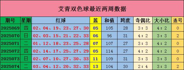 075期艾青双色球预测奖号：大小走势分析