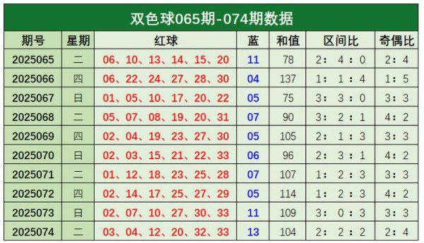 075期常青双色球预测奖号：区间比分析
