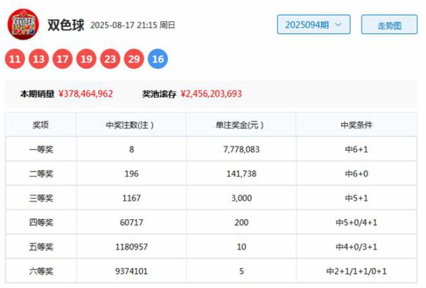 095期舞昭双色球预测奖号：最大间距分析