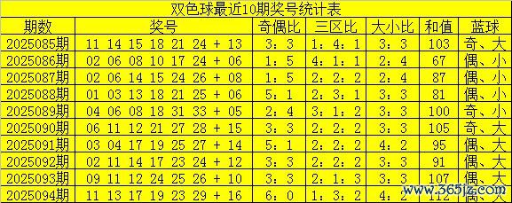 095期项鹰双色球预测奖号：和值走势分析