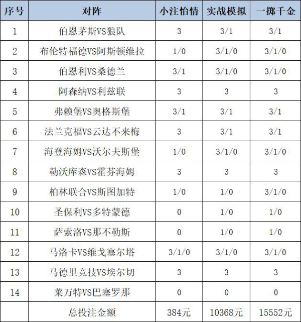 [新浪彩票]足彩25119期投注计谋：马竞勒沃实在