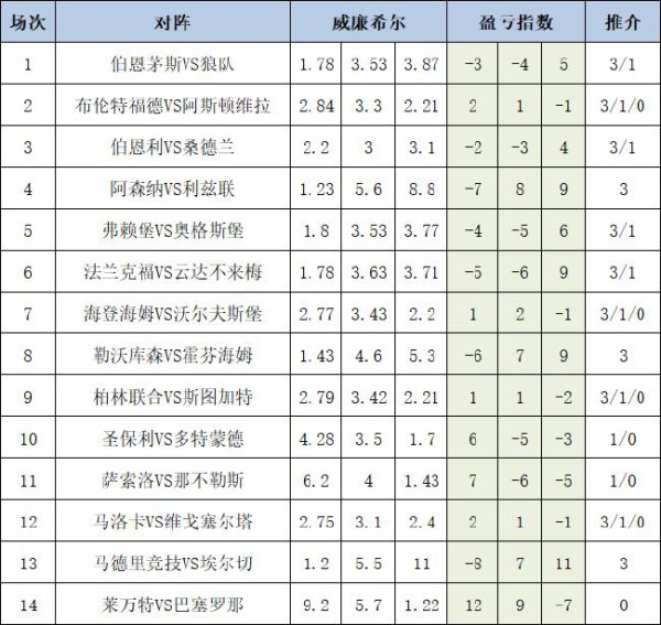 [新浪彩票]足彩25119期盈亏指数：阿森纳稳胆